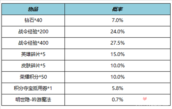 《王者荣耀》S27赛季战令礼包限时返场