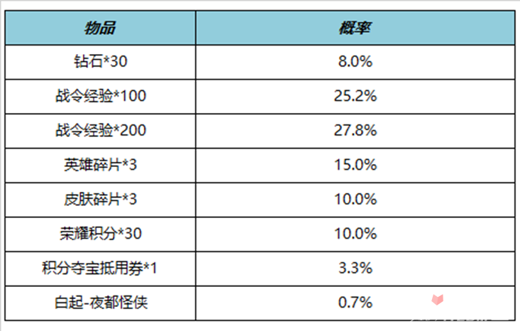 《王者荣耀》S27赛季战令礼包限时返场