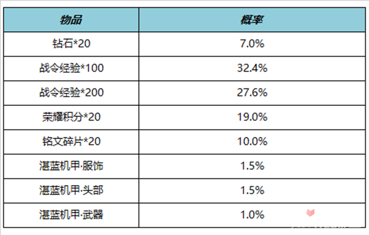 《王者荣耀》S27赛季战令礼包限时返场