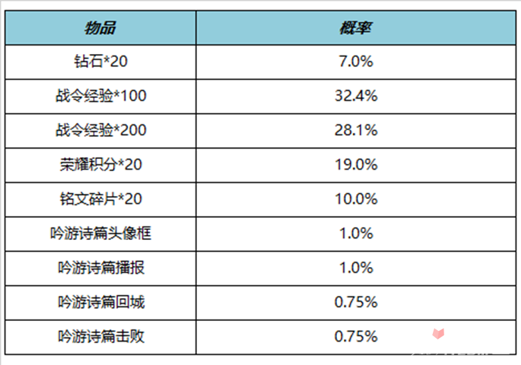 《王者荣耀》S27赛季战令礼包限时返场