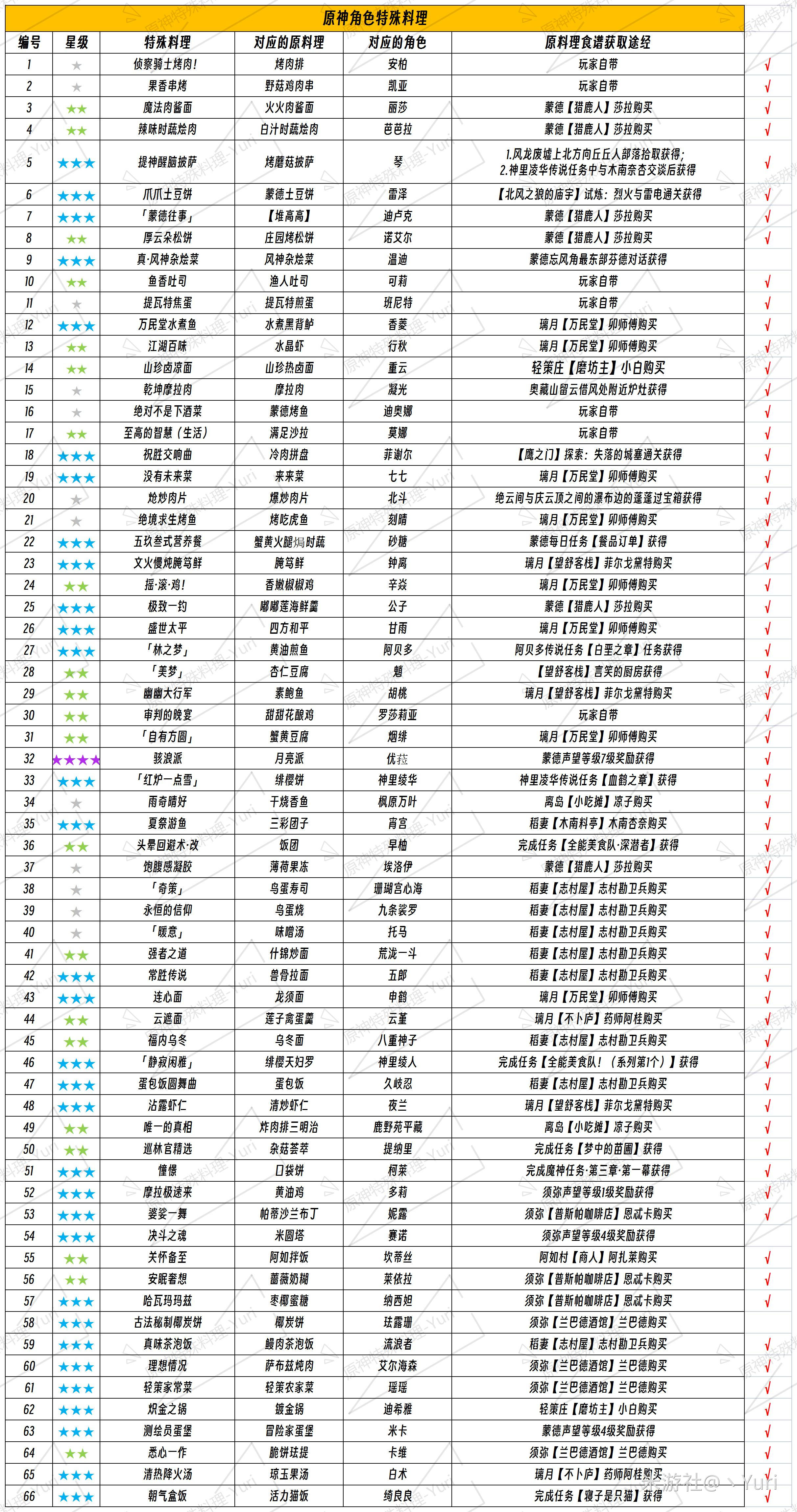 原神3.7版本全特殊料理获得方式大全