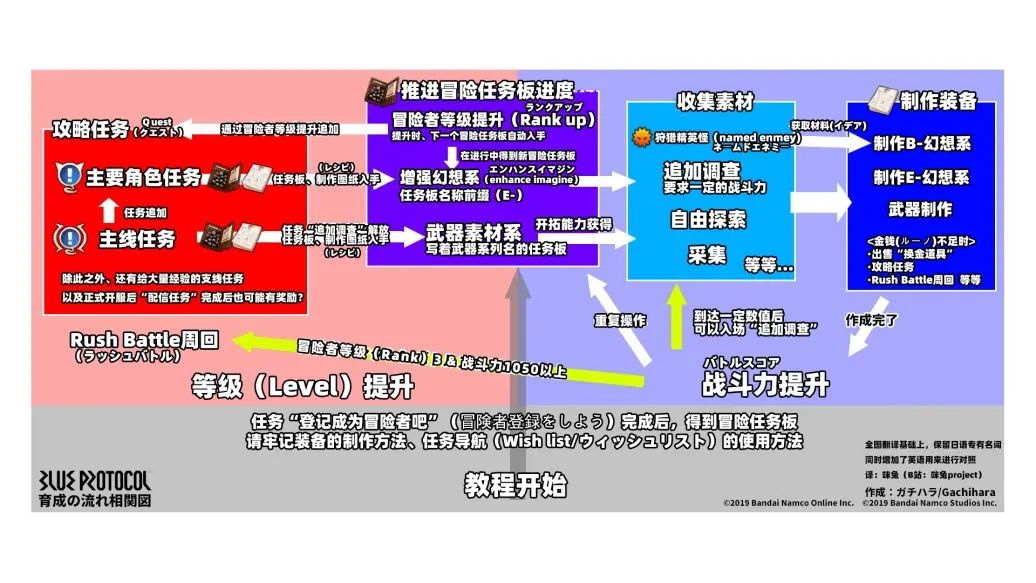 蓝色协议游戏攻略大全  新手入门不走弯路[多图]图片1