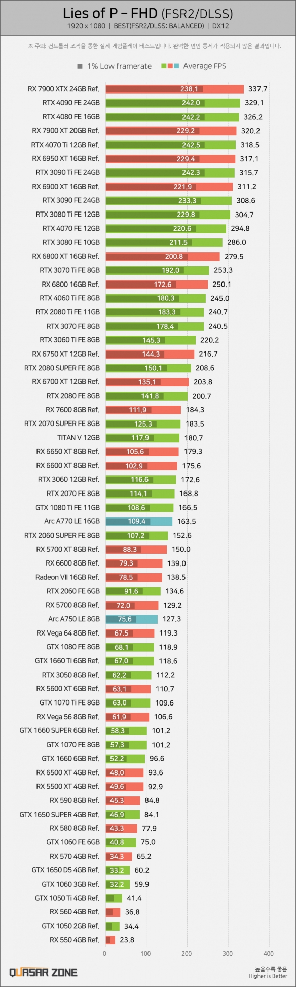 《匹诺曹的谎言》优化极好！仅需GTX 1060就能畅玩！