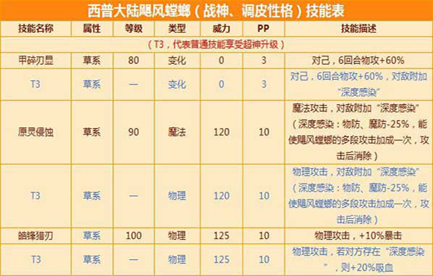 西普大陆飓风战魂螳螂圣装搭配 飓风战魂螳螂圣装属性一览