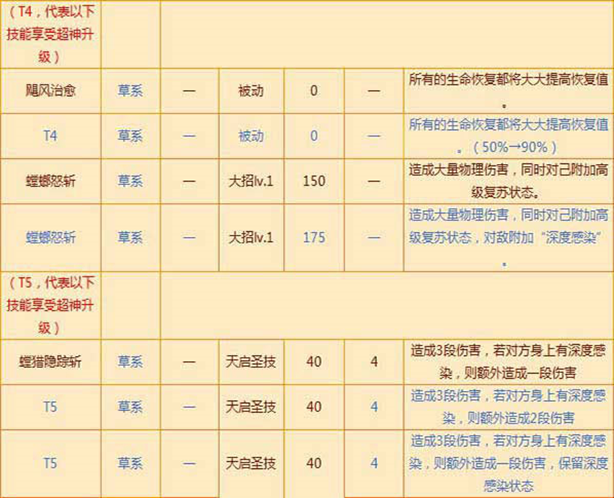 西普大陆飓风战魂螳螂圣装搭配 飓风战魂螳螂圣装属性一览