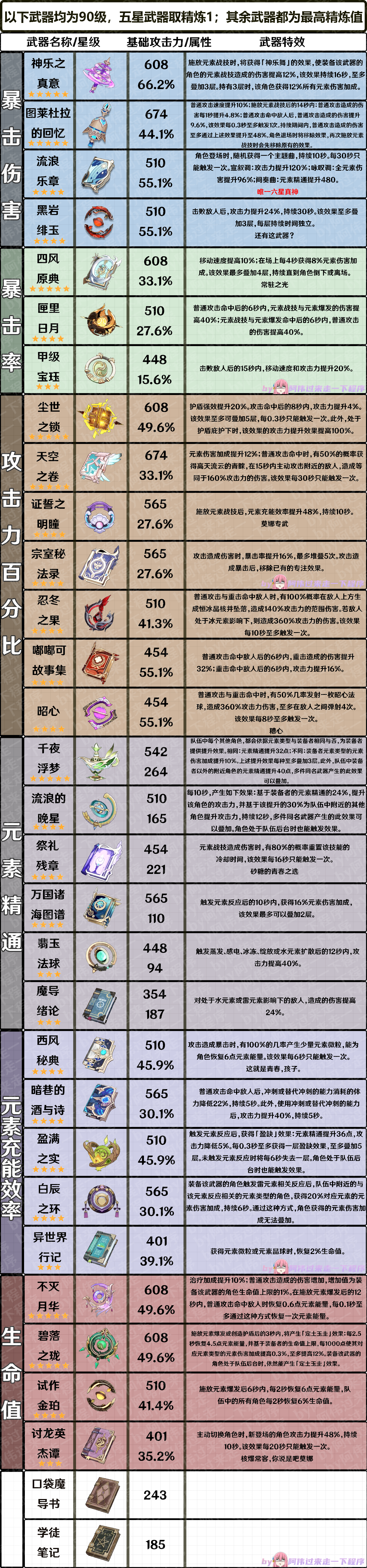 原神v3.7版本全武器属性整合