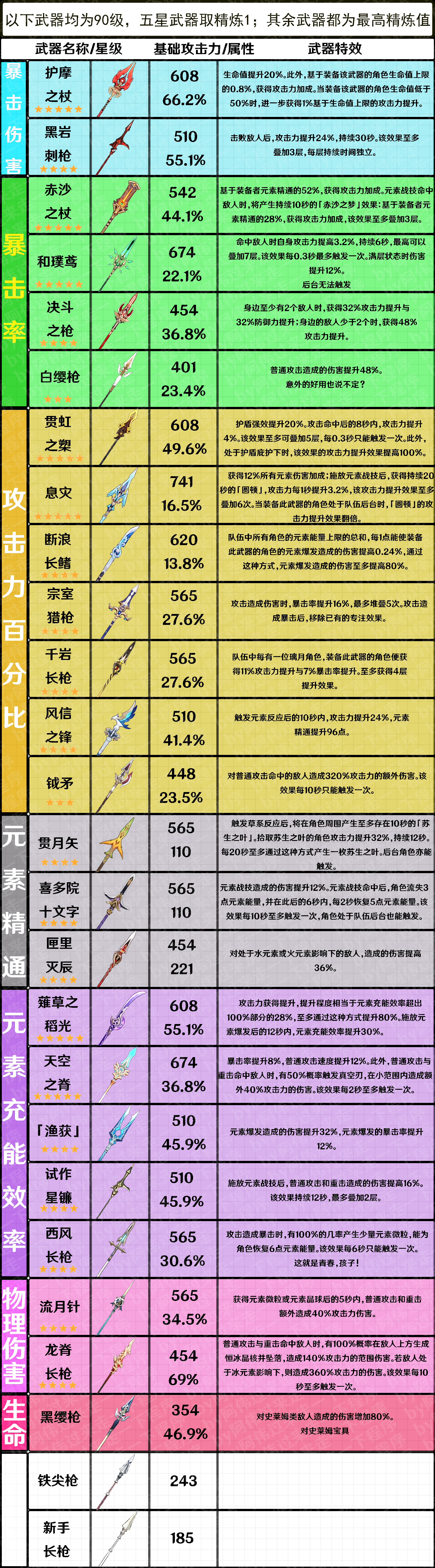 原神v3.7版本全武器属性整合