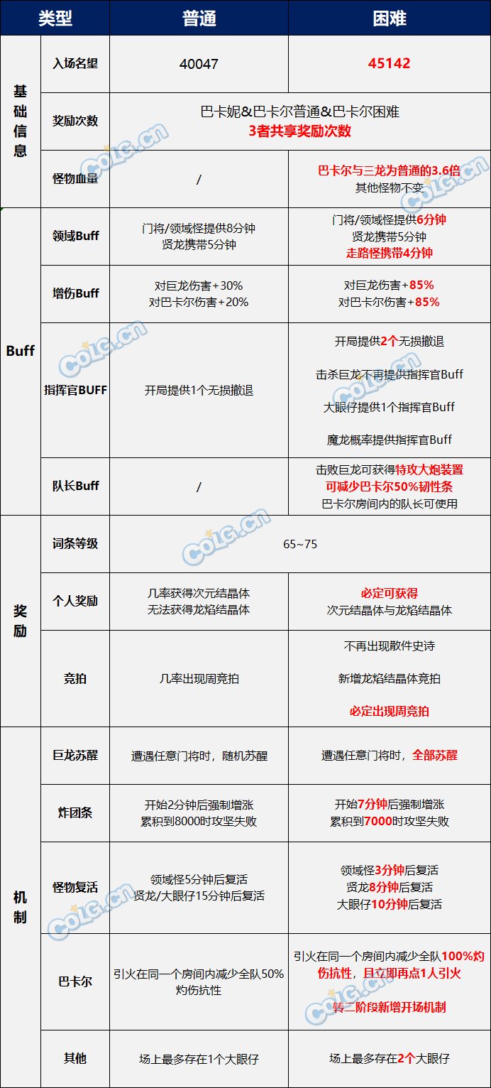 DNF巴卡尔困难怎么打