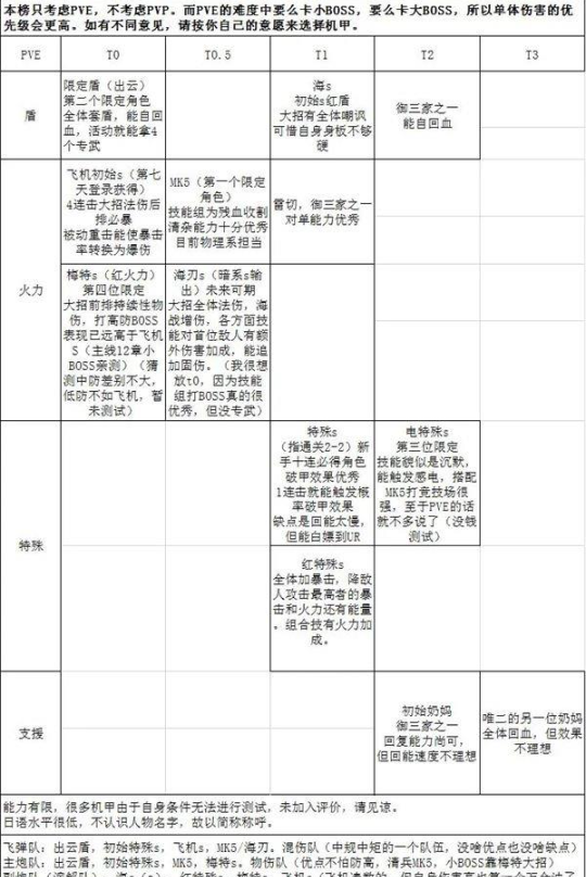 艾塔纪元角色强度排行榜分享