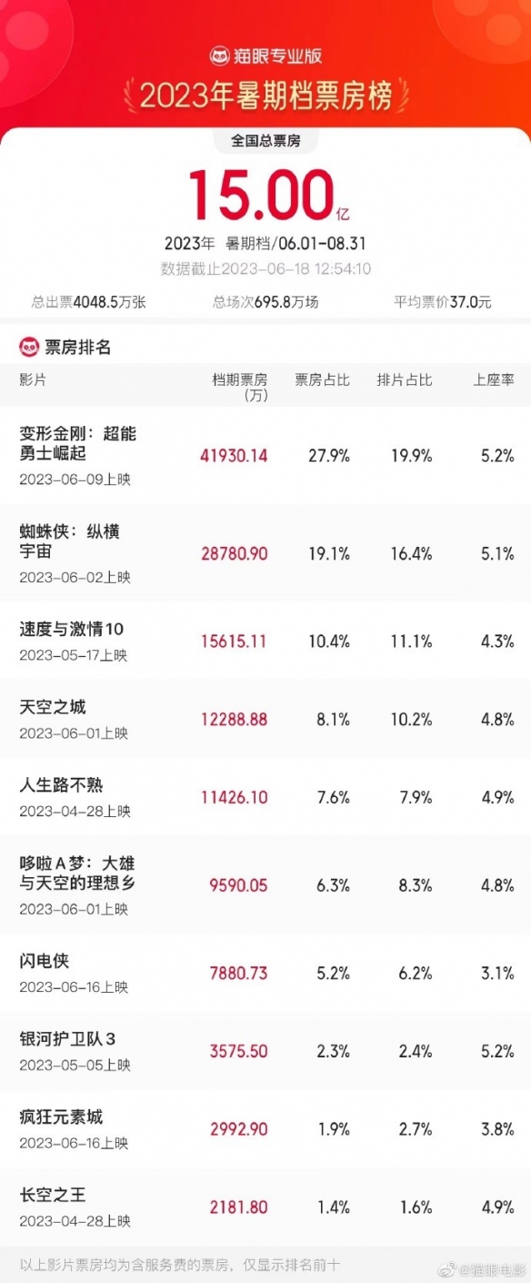 2023暑期档总票房破15亿 《变形金刚7》4亿夺第一！