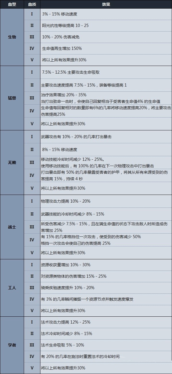 v rising血型效果一览