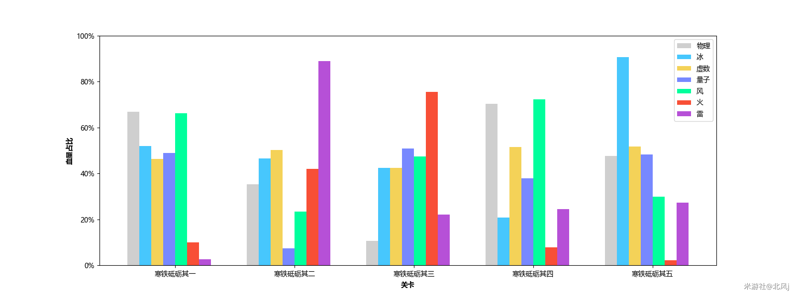 崩坏星穹铁道1.1版本混沌怪物弱点属性血量占比分析