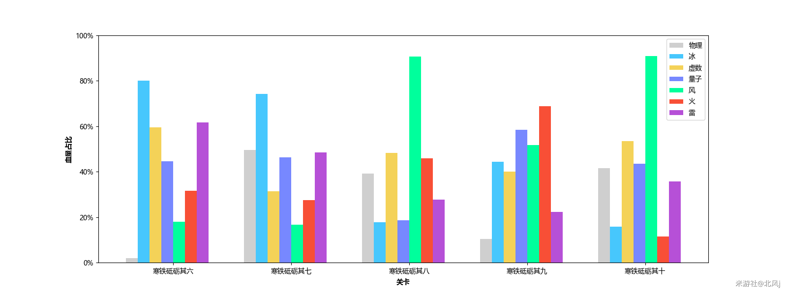 崩坏星穹铁道1.1版本混沌怪物弱点属性血量占比分析