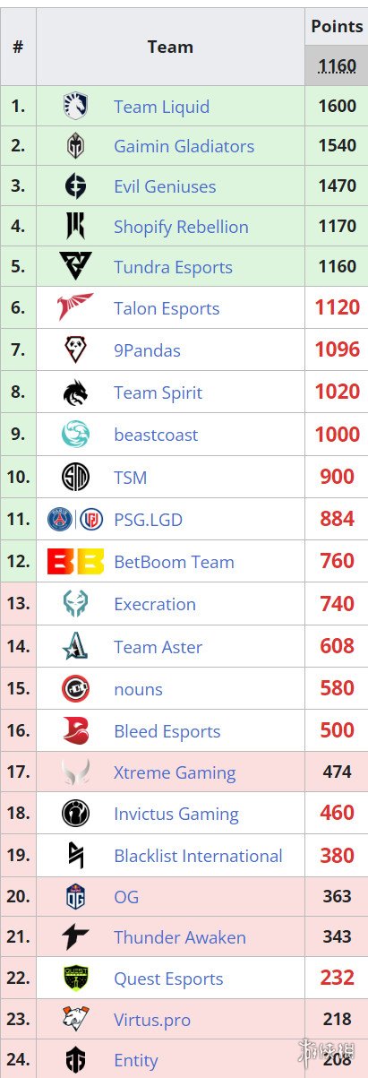 《DOTA2》巴厘岛Major赛程公布 将于6月29日开战！