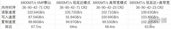 内存延迟一键优化，技嘉B760M小雕WIFI主板助力高效上分