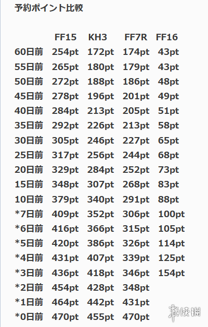 《最终幻想16》发售在即 日本预购量暴增但不敌前作