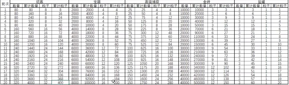 咸鱼之王端午消耗活动兑换表 端午白嫖金鱼攻略[多图]