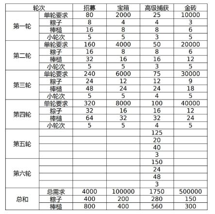 咸鱼之王端午消耗活动兑换表 端午白嫖金鱼攻略[多图]图片2