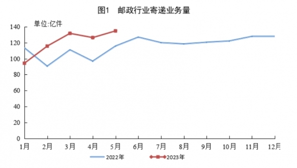 全国快递业务量已达600亿件 比2022年提前了34天！