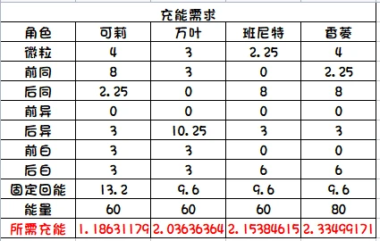 原神香菱4命对可莉三火的提升分析