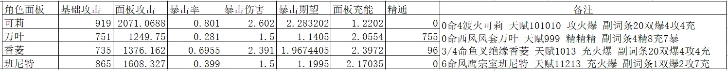 原神香菱4命对可莉三火的提升分析