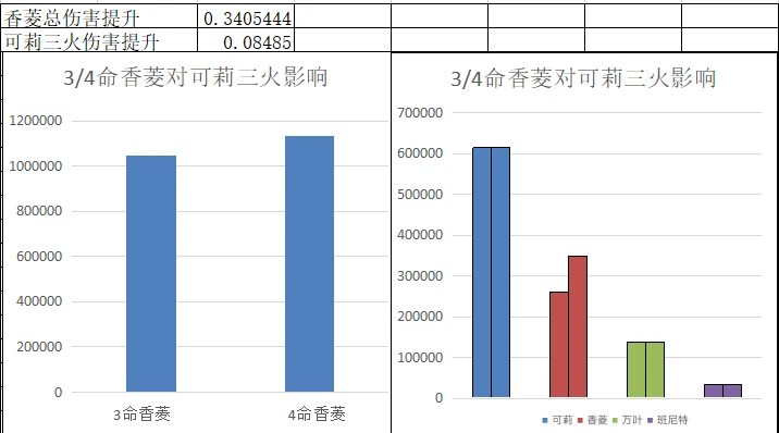 原神香菱4命对可莉三火的提升分析