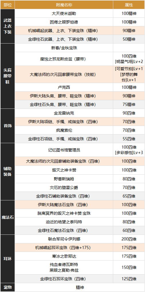 dnf缪斯攻略 缪斯装备/护石符文/流派/徽章/BUFF换装/附魔技巧分享[多图]图片2