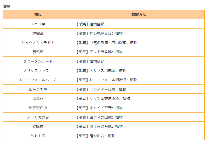 《蓝色协议》材料资源点位置大全