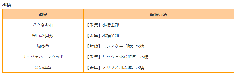 《蓝色协议》材料资源点位置大全