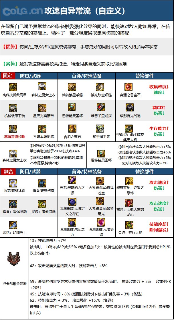 DNF15周年蓝拳毕业装备选择