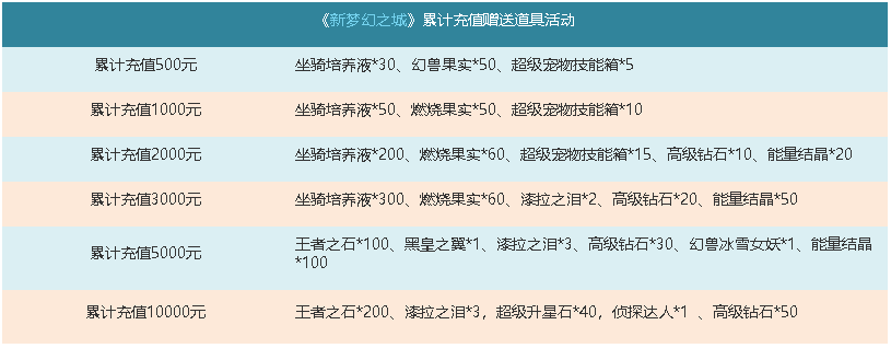 新梦幻之城-《新梦幻之城》月末活动开启时间：6月27日00:00-6月29日23:59分