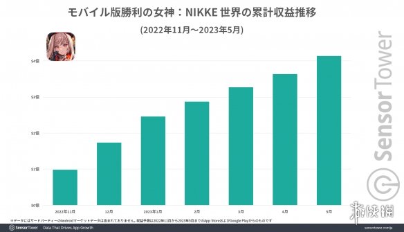 香！《妮姬：胜利女神》全球累计营收已超4亿美元！