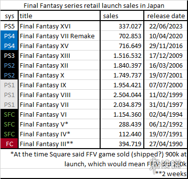 《最终幻想16》日区实体销量为《FF5》之后系列最低