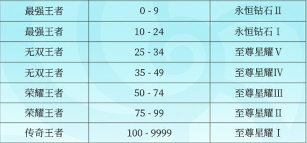 王者荣耀s31赛季几号结束