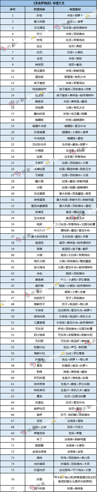 美食梦物语破解版安卓版