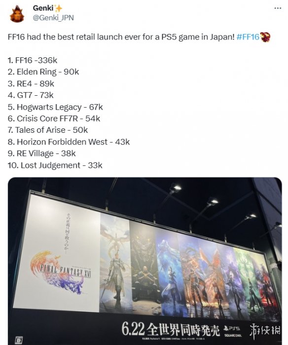 《FF16》PS5实体版日本发售周销量接近《老头环》4倍