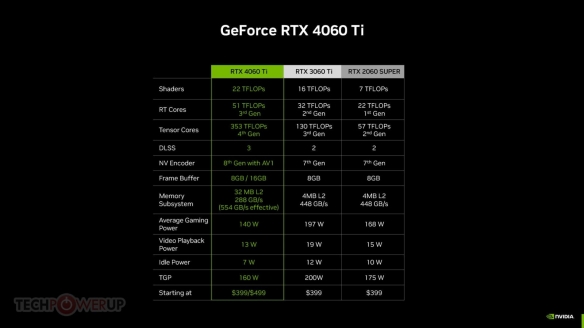 会不会破发？RTX4060Ti 16GB定档7月18日正式发售！