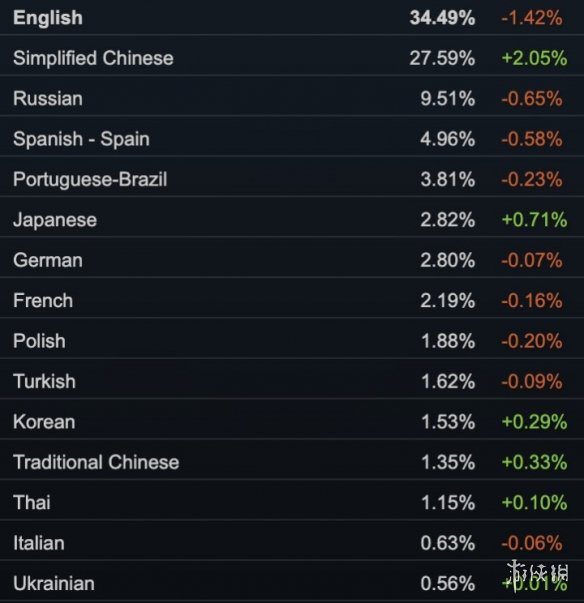 PC游戏攻入主机大本营日本！Steam日语用户比例创新高