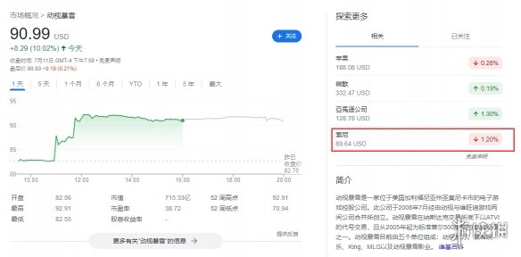 美国法院驳回微软收购动视暴雪禁令 索尼股价微跌