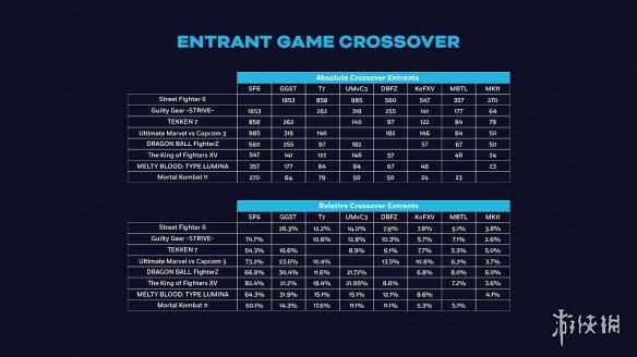 EVO2023公布各项目报名数据 《街霸6》报名人数破记录