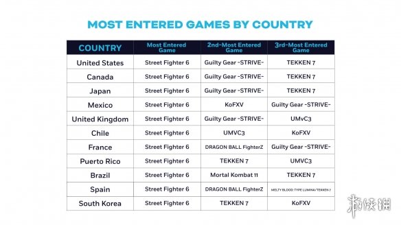 EVO2023公布各项目报名数据 《街霸6》报名人数破记录