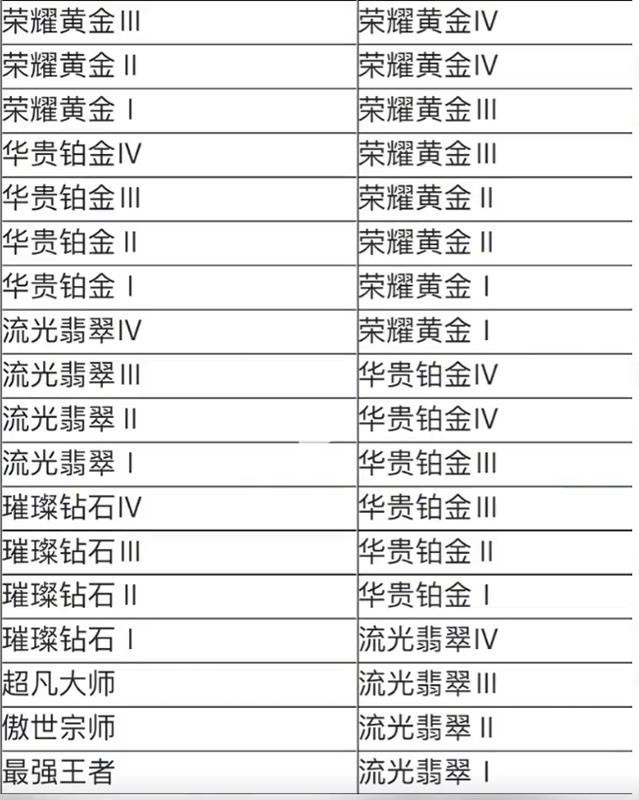 英雄联盟手游S10赛季全部内容介绍