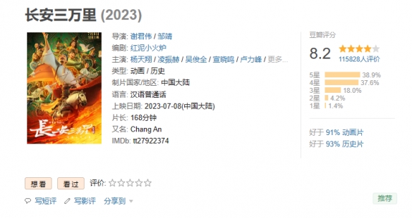 电影《长安三万里》观影人次突破1000万！豆瓣8.2分