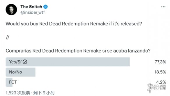 投票显示77%的玩家会购买《荒野大镖客：救赎》重制版
