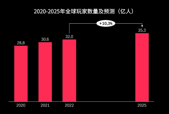 32亿全球玩家带来的机遇如何更好把握