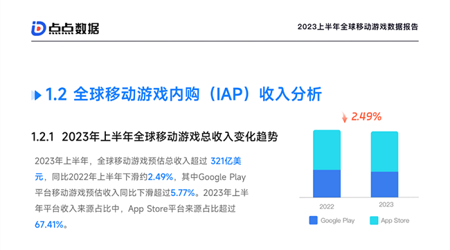 点点数据《2023上半年全球移动游戏数据报告》正式发布