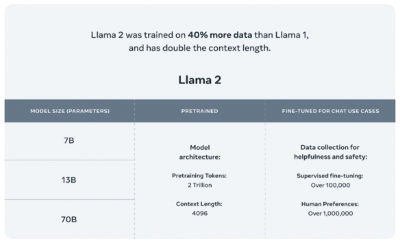 Meta发布Llama2大模型！将与微软 高通展开合作