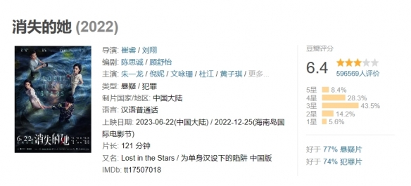 2023年暑期档票房破100亿 《消失的她》34.48亿领跑