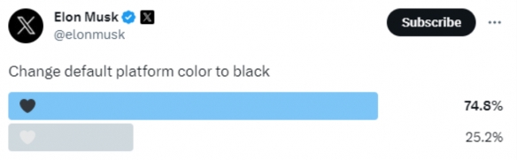 马斯克询问是否愿意将推特主题变为黑色:大量网友支持