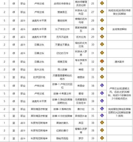 《命运方舟》巫毒娃娃怎么获得？